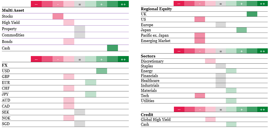 Infographic displaying current asset allocation