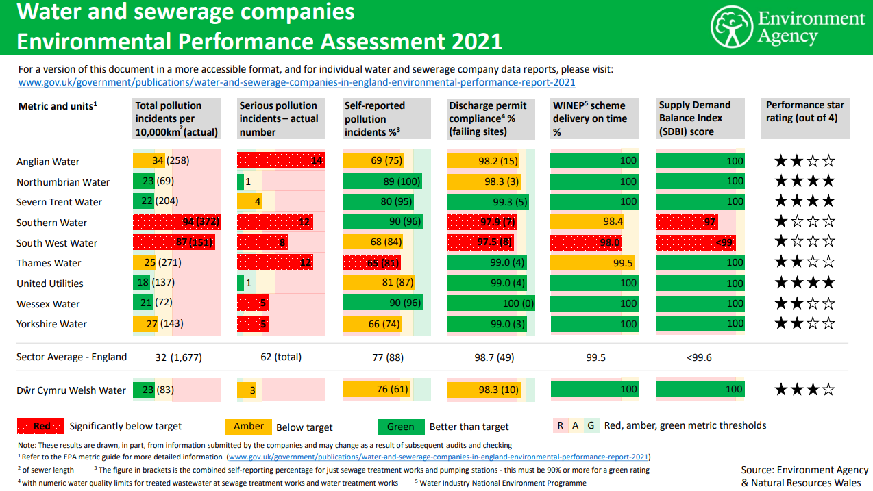 Still image of Water and sewerage companies - Environmental Performance Assessment 2021
