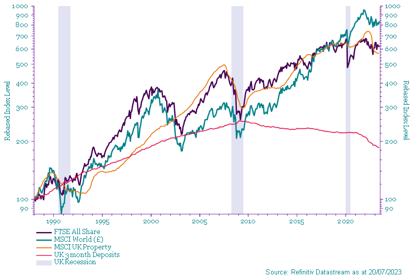 Chart 1: Long run total returns from stocks, property and cash, expressed in real terms