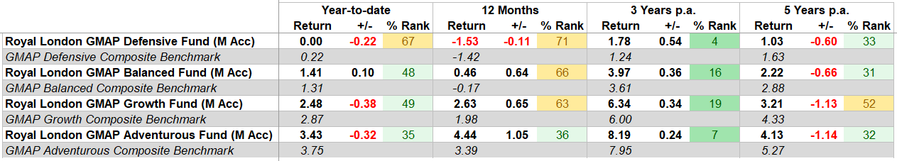 Table 1: GMAP Performance
