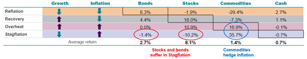 Chart 2: Real returns across the business cycle by asset class