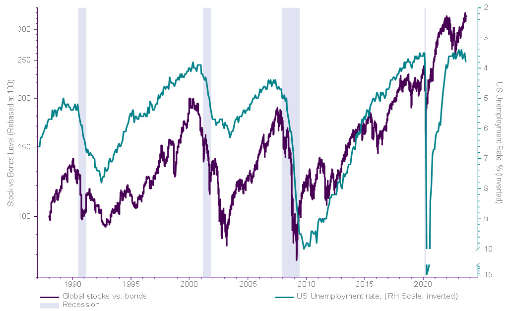Chart shows stocks vs. bonds performance in comparison to the unemployment rate