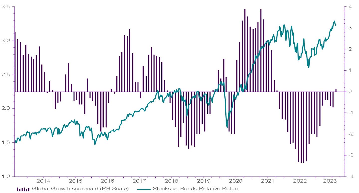 Graph shows the Investment Clock growth scorecard - stocks vs. bonds