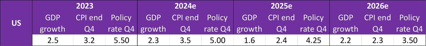 Chart showing inflation data from 2023 and forecasted for 2024 - 2026