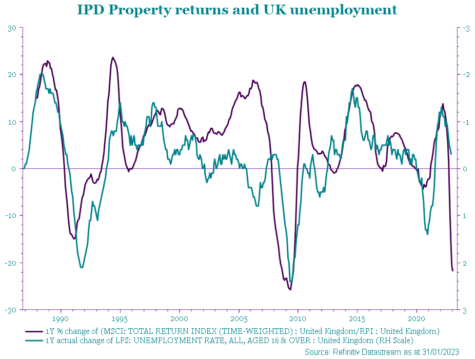 Image shows Property returns and UK unemployment 