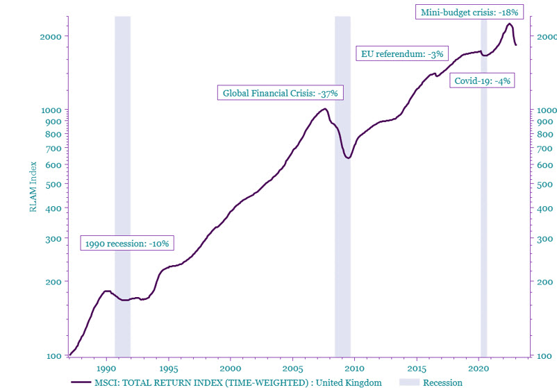 Chart shows property drawdowns since the late 1980s