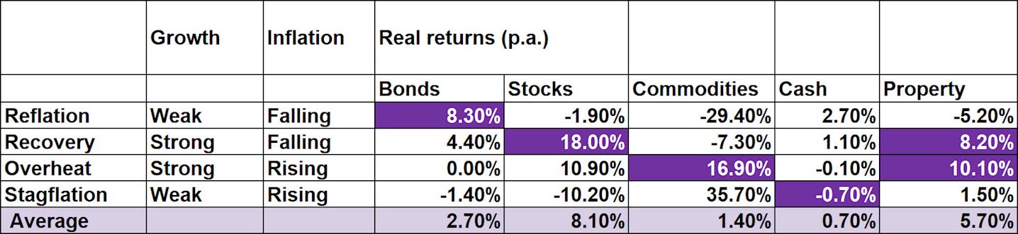 Table shows asset class returns across UK business cycle phases 