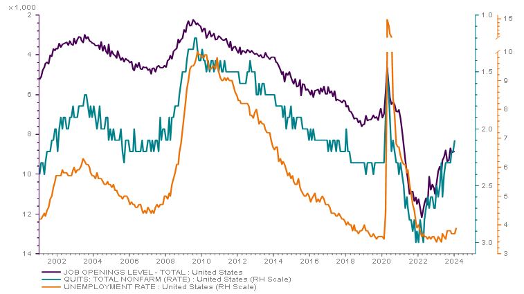 Chart 1 shows signs of loosening in the US labour market