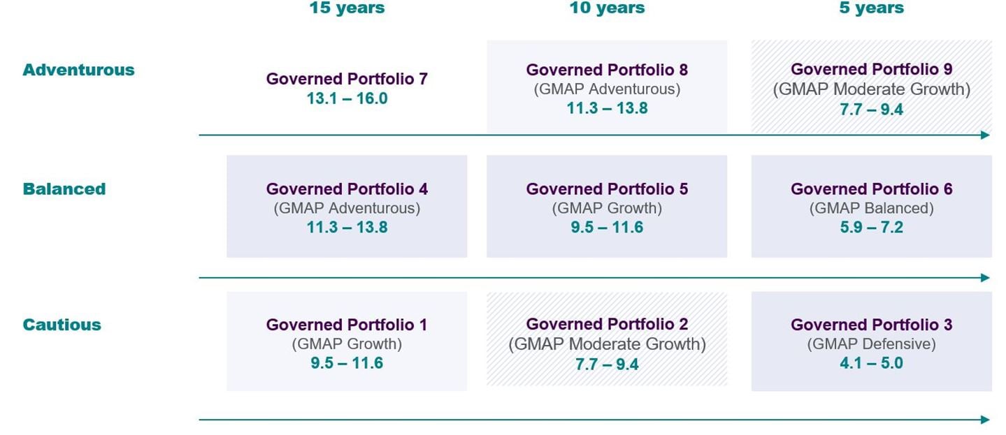 Eight of the Royal London Governed Portfolios (GPs) are now covered by equivalent GMAP funds