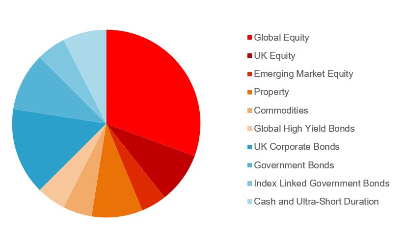 The strategic mix of the GMAP Moderate Growth fund
