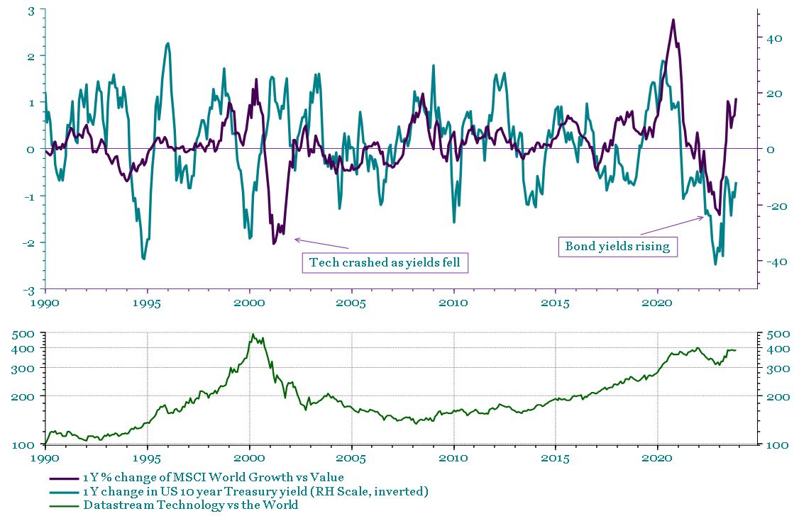 Chart 1: Global equities and sentiment indicator