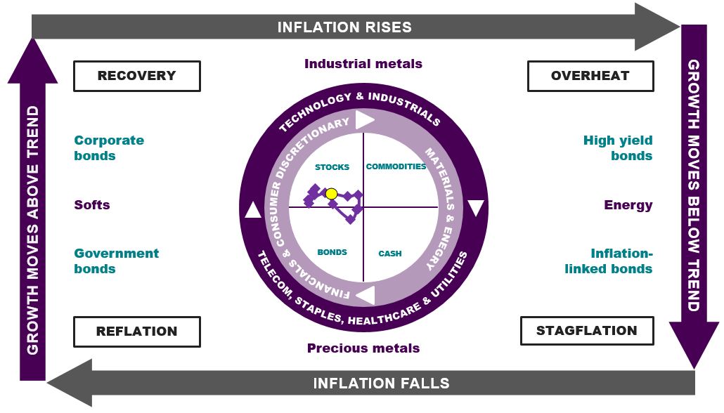 Chart 2 shows the Investment Clock moving further into Recovery