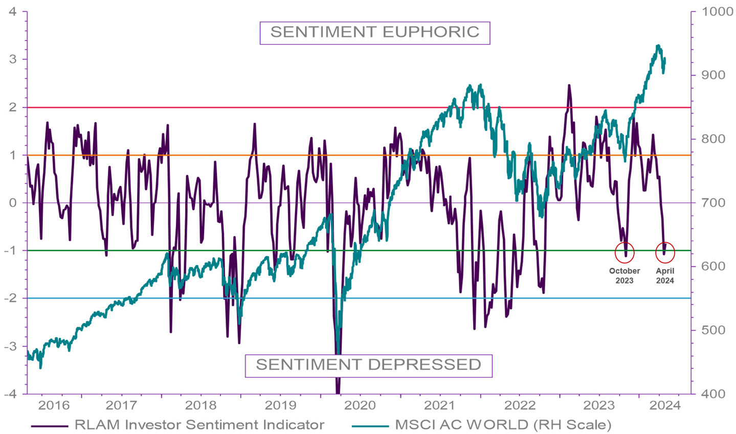 Chart 1 shows Royal London Asset Management Composite investor sentiment and global stocks from 2016 to today.