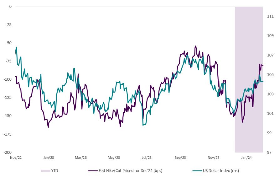 Visual of a chart: US dollar strengthens as market prices out cuts