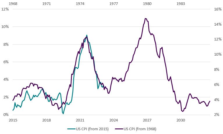 Visual of chart: Inflation following a familiar path, beware the risk of Spikeflation