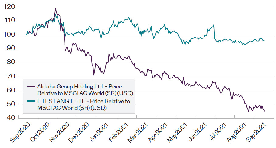 Image shows Alibaba Group Holding Ltd. - Price Relative to MSCI AC World (SR) (USD) vs ETFS FANG+ ETF - Price Relative to MSCI AC World (SR) (USD)  
