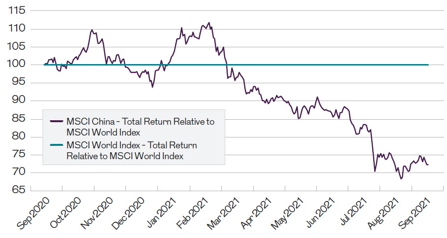 Image shows MSCI China – Total Return Relative to MSCI World Index vs MSCI World Index - Total Return Relative to MSCI World Index