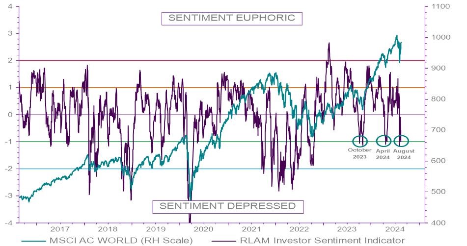 Royal London's investor sentiment became more positive on equities at lower levels