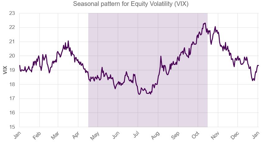 Volatility rising this time of year