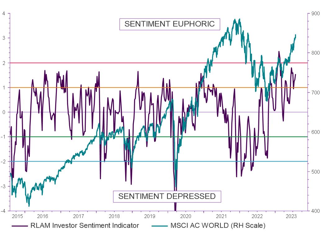 Chart 1: Investor Sentiment is in overbought territory