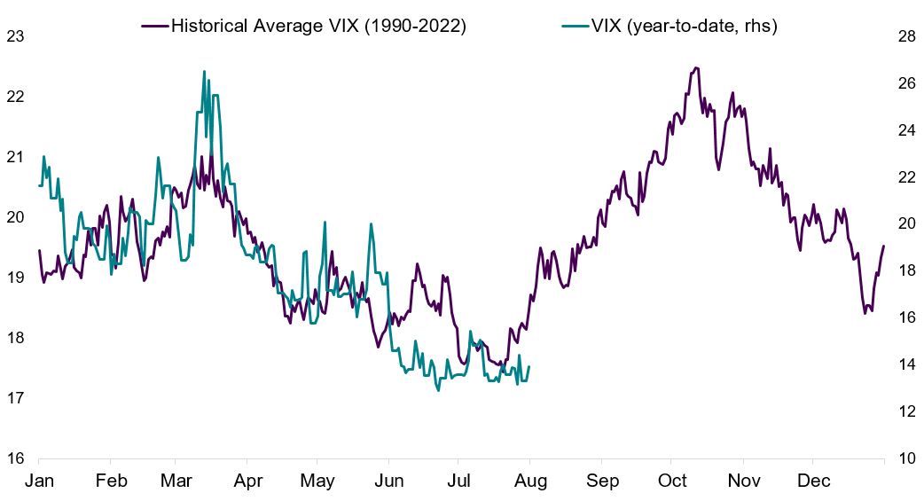 Chart 2: Volatility has been drifting lower into summer