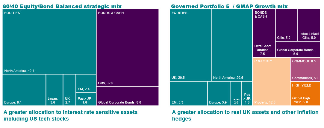 Graph shows asset allocation on a mix of Multi Asset funds as at September 2022