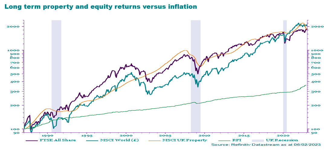 Graph shows property and equity returns vs. inflation as at 6 February 2023.
