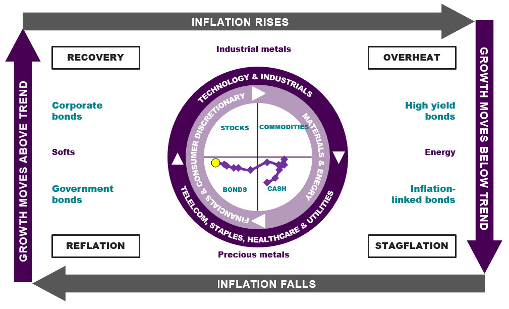 Graph shows the Investment Clock has moved to reflation. Trail shows monthly readings based on global growth and inflation indicators.
