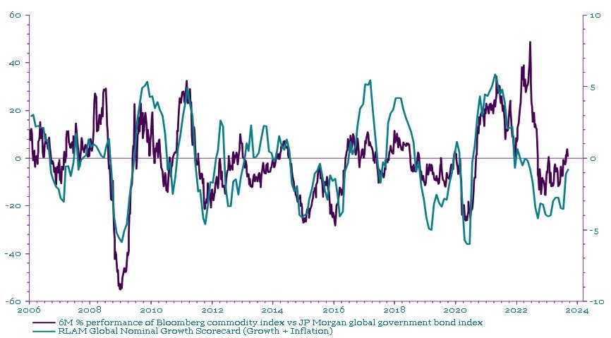 Chart 2: Commodities versus bonds and Royal London Asset Management nominal growth scorecard