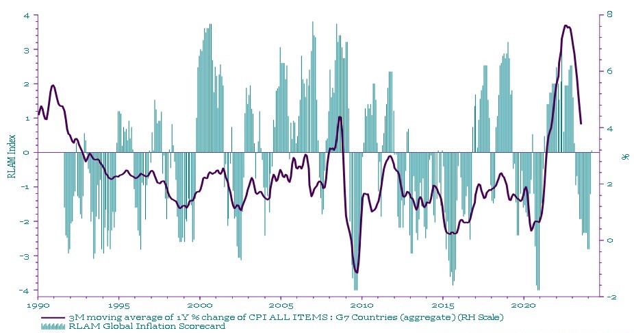 Chart 1: Inflation Scorecard (6M lead) and G7 Inflation