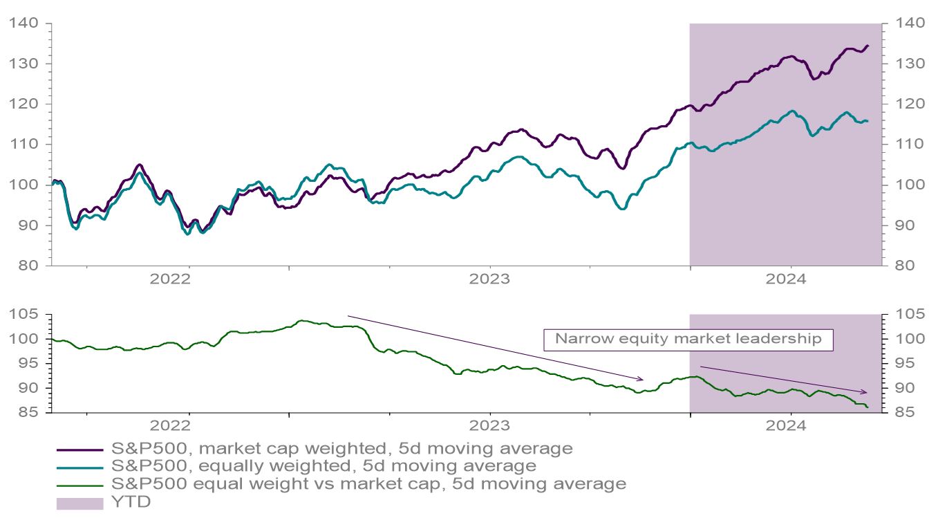 Chart 1: Global stocks breadth narrows