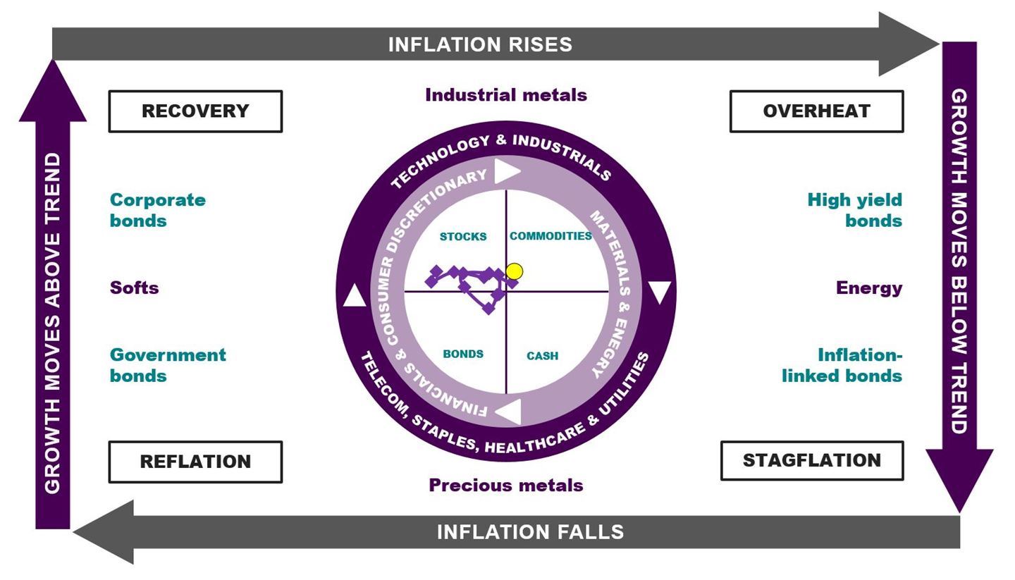 Chart 2: Investment Clock is in Overheat
