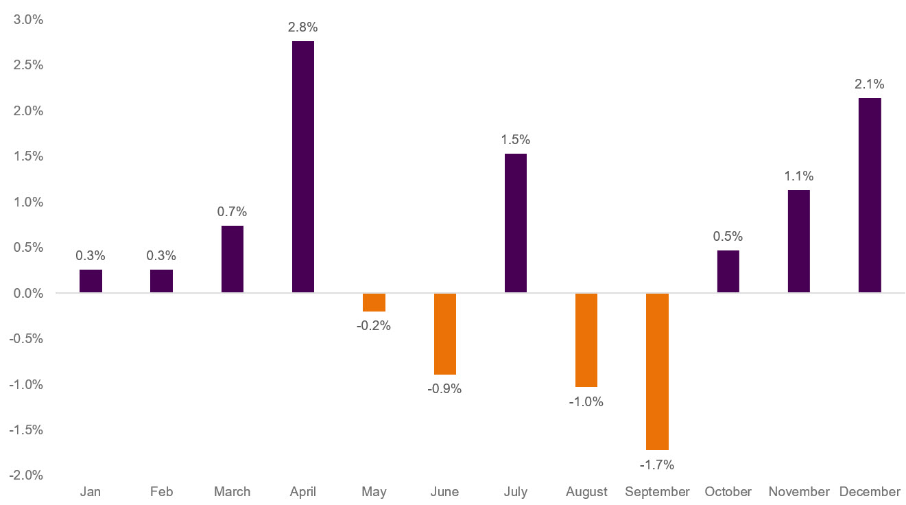 Seasonal equity returns vs cash (Jan - December)