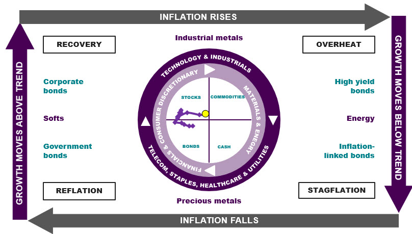Chart shows the Investment Clock positioning in October 2023