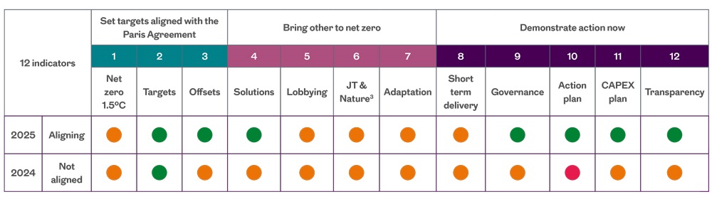 Centrica Plc, Climate Transition Assessments