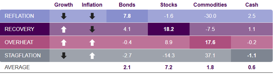 Historic asset class returns across the business cycle 