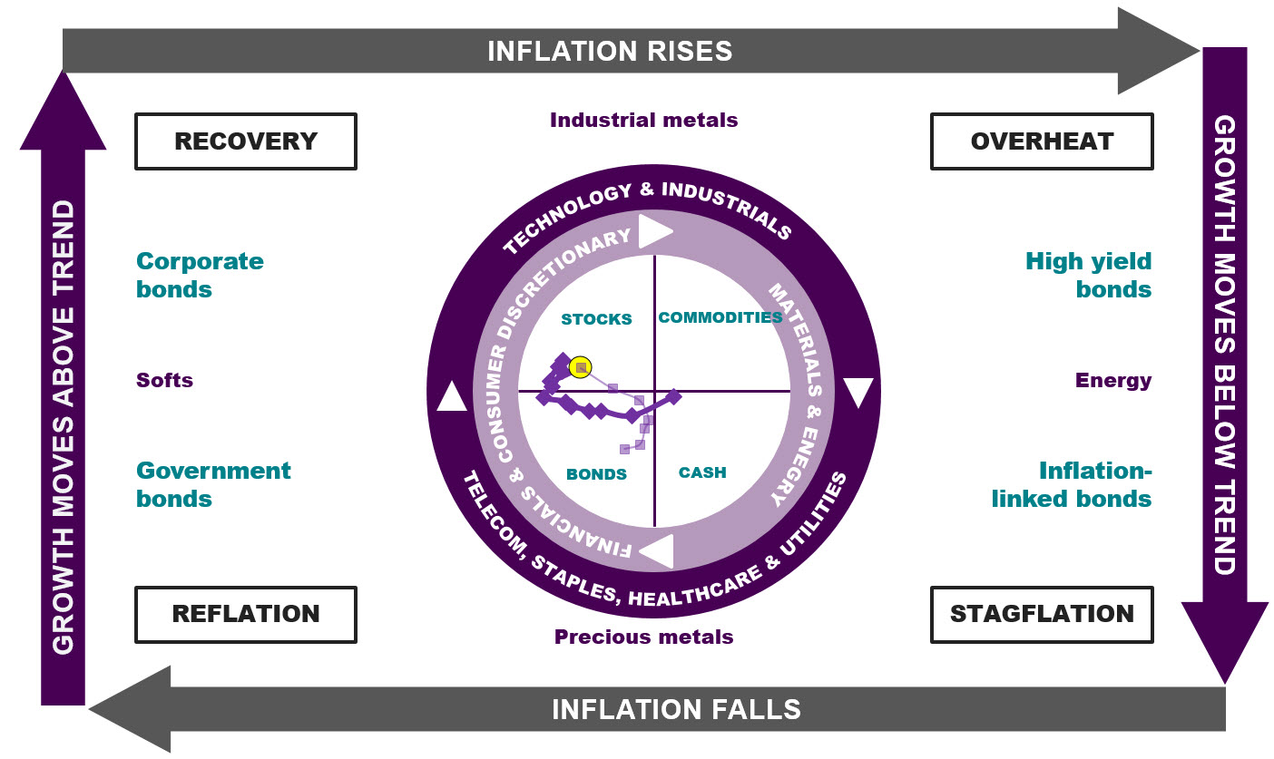 Graph shows the Investment Clock model with a trail showing that we are in the Recovery stage