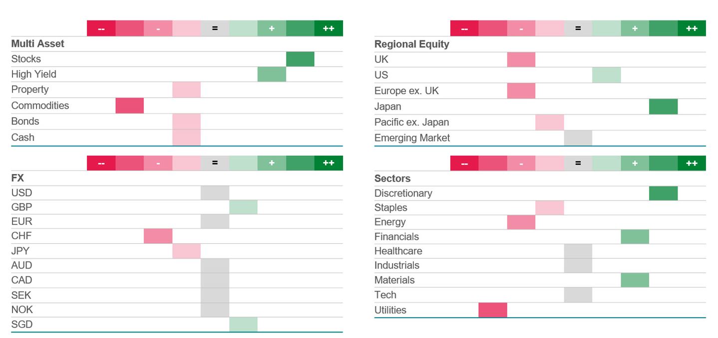 Chart shows our tactical asset allocation as at 1 March 2024.
