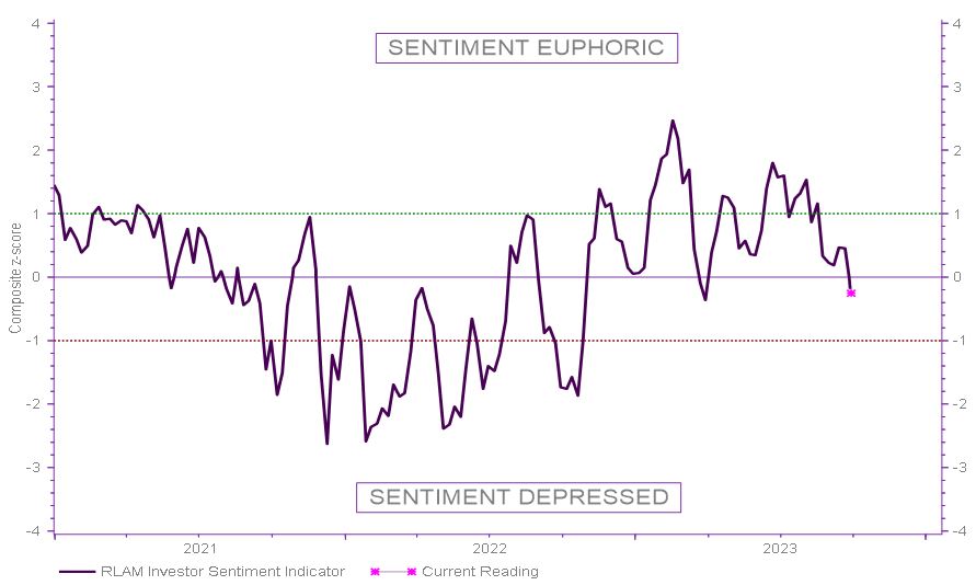 Image shows Royal London Asset Management's composite sentiment indicator readings to illustrate where sentiment has historically been 'euphoric' or 'depressed'