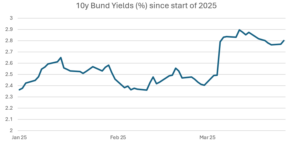 Figure 1 showing bund yields have jumped