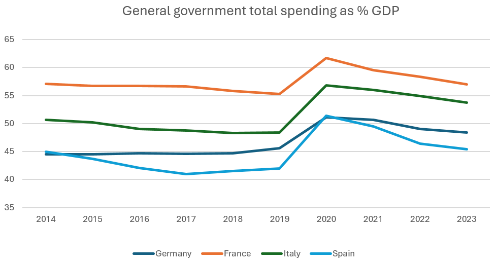 Figure 2 showing general government total spending as % GDP