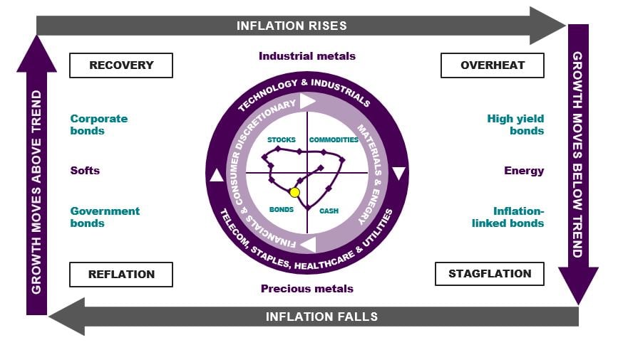 Investment clock 07 2025.jpg