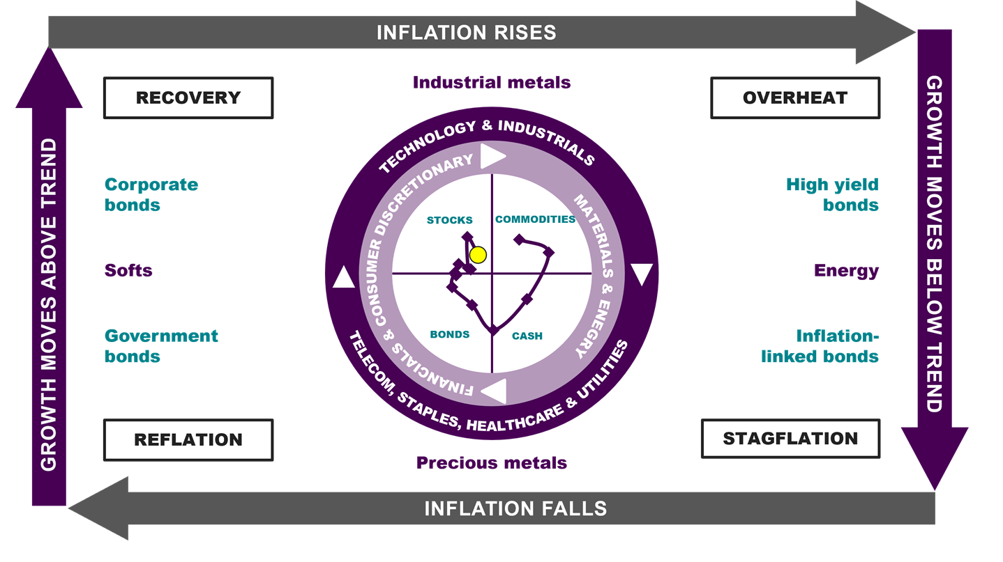 The Investment Clock is in Recovery. 
