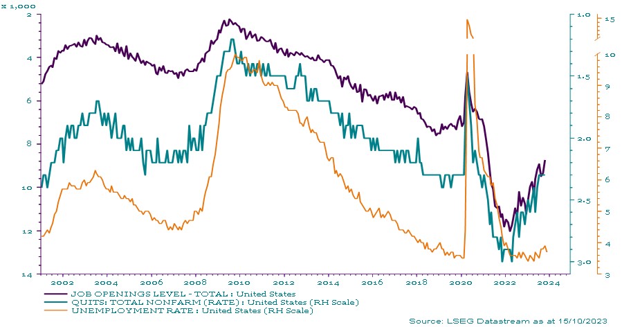 Image shows US unemployment rate from 2002 to 2023