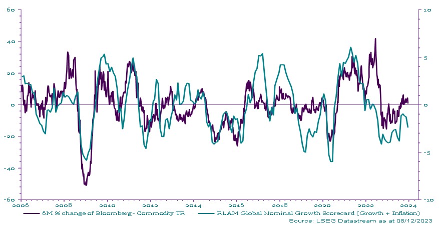 Image shows performance of commodities versus Royal London Asset Management nominal growth scorecard from 2006 to 2023