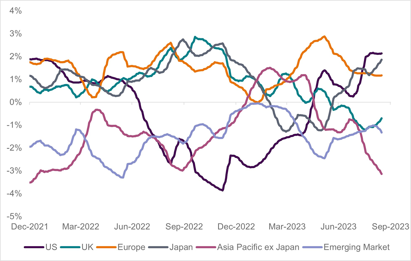Chart 2: Royal London Asset Management Relative Earnings Revisions indices – Japan earnings picture looks strong