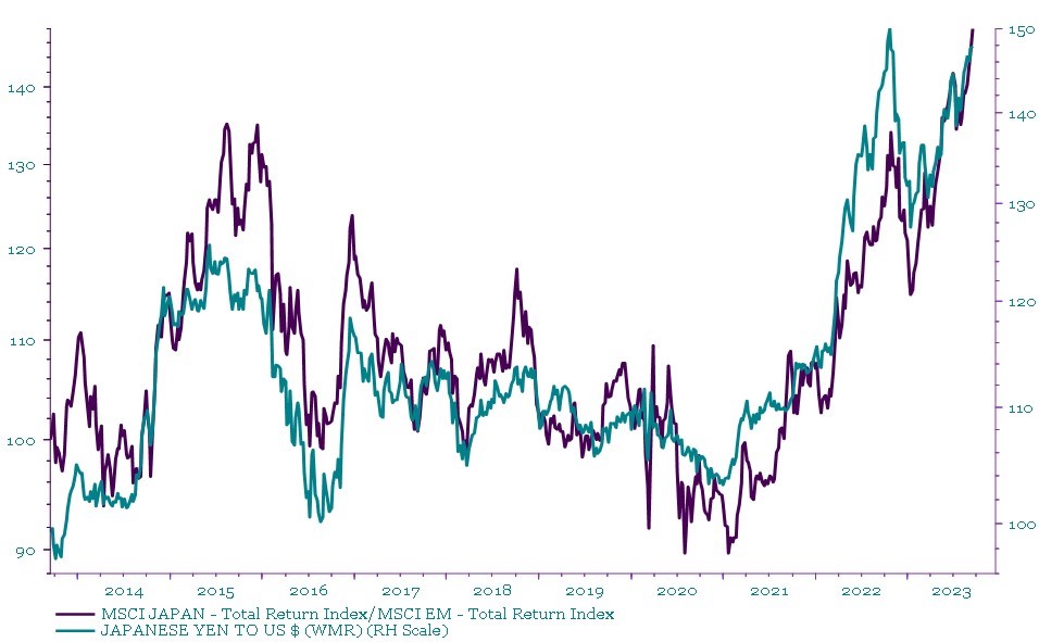 Chart 1: Japan vs emerging markets and Japanese yen