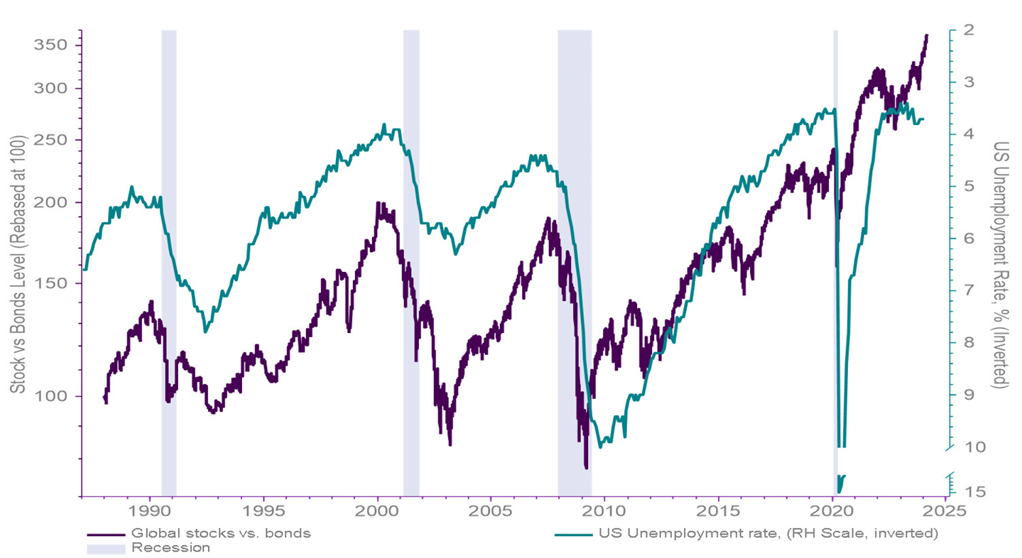 Chart shows the global stocks vs bonds and the US unemployment rate (inverted right-hand scale) from 1985-2025.