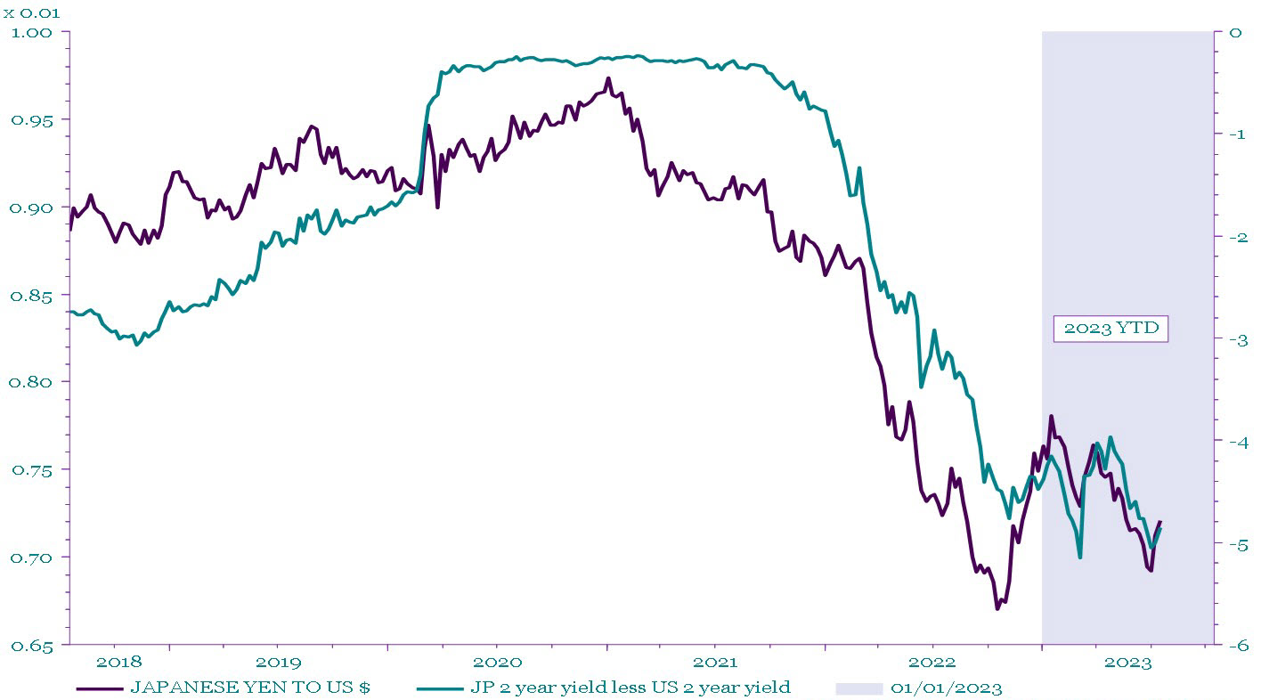 Chart 2: Japanese Yen has weakened as the rate differential between Japanese and US rates has grown more negative 