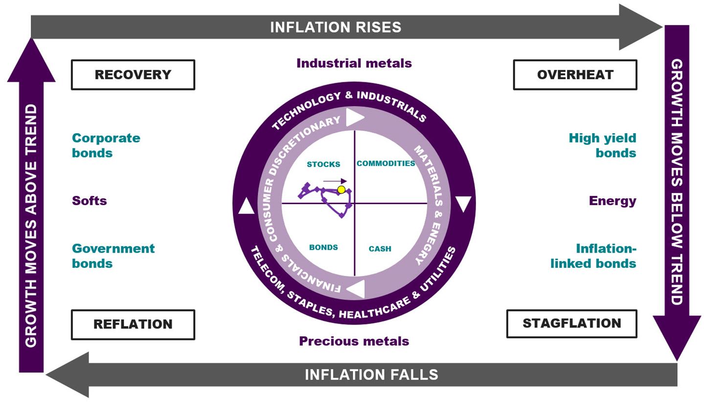 Chart 1 shows that the Investment Clock remains in Recovery phase but moved towards Overheat